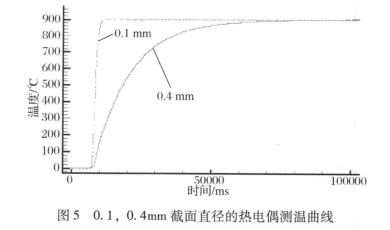 0.1, 0. 4mm截面直徑的熱電偶測(cè)溫曲線