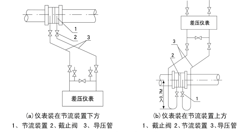 孔板流量計(jì)測量不同介質(zhì)引壓管路安裝方法